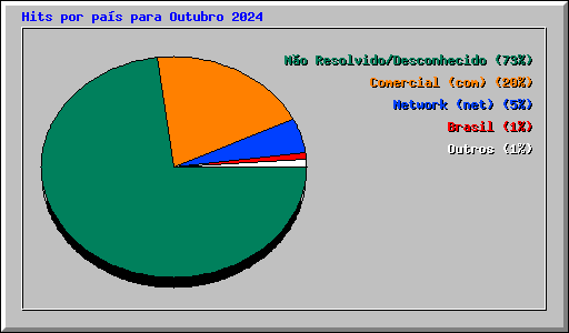 Hits por pa�s para Outubro 2024