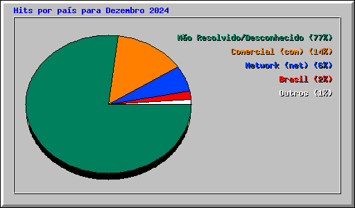 Hits por pa�s para Dezembro 2024