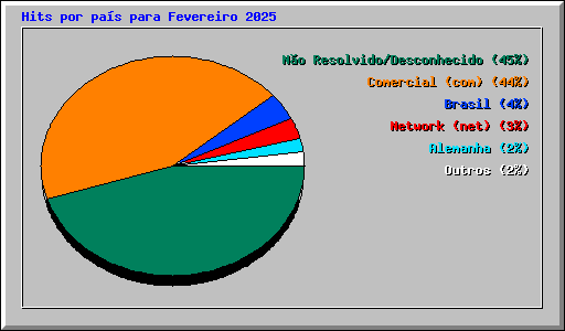 Hits por pa�s para Fevereiro 2025