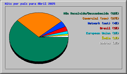 Hits por pa�s para Abril 2025