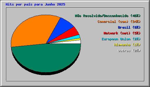 Hits por pa�s para Junho 2025