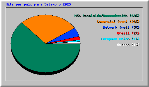 Hits por pa�s para Setembro 2025