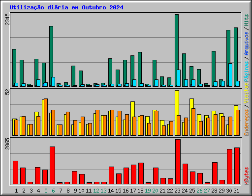 Utiliza��o di�ria em Outubro 2024