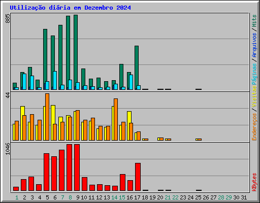 Utiliza��o di�ria em Dezembro 2024