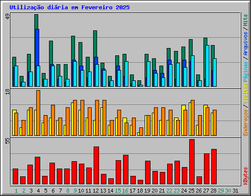 Utiliza��o di�ria em Fevereiro 2025