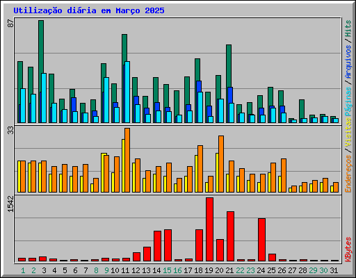 Utiliza��o di�ria em Mar�o 2025