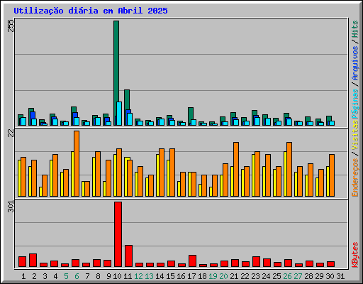 Utiliza��o di�ria em Abril 2025