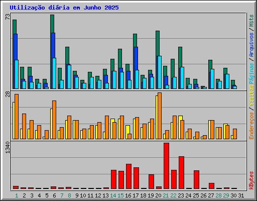 Utiliza��o di�ria em Junho 2025
