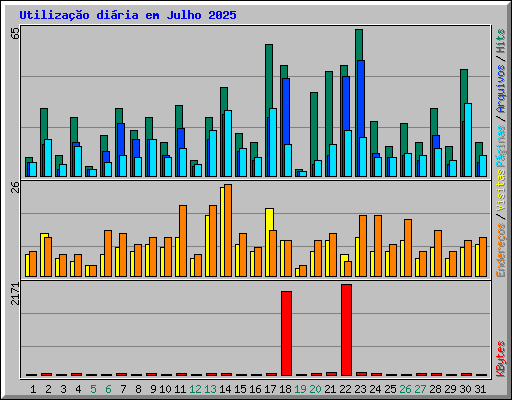 Utiliza��o di�ria em Julho 2025