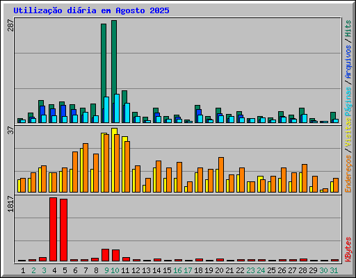 Utiliza��o di�ria em Agosto 2025