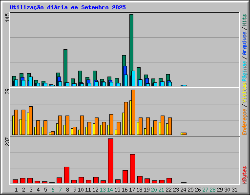 Utiliza��o di�ria em Setembro 2025