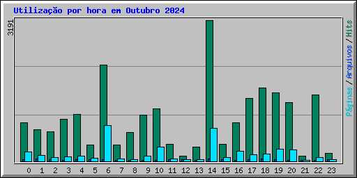 Utiliza��o por hora em Outubro 2024