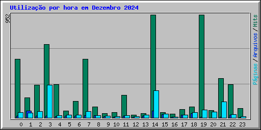 Utiliza��o por hora em Dezembro 2024