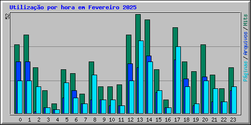 Utiliza��o por hora em Fevereiro 2025