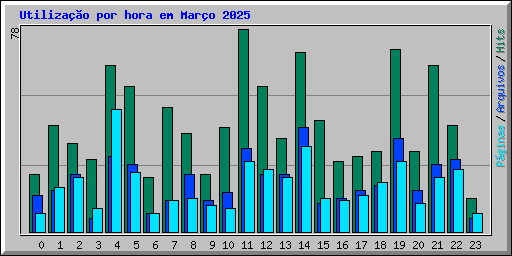 Utiliza��o por hora em Mar�o 2025