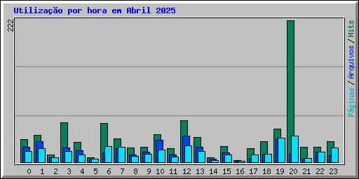 Utiliza��o por hora em Abril 2025