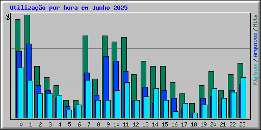 Utiliza��o por hora em Junho 2025