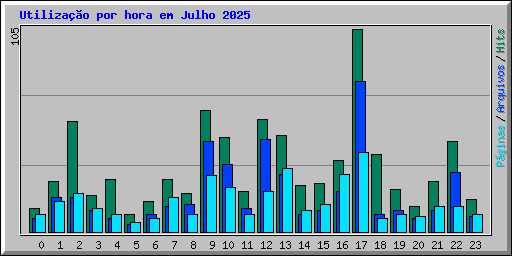 Utiliza��o por hora em Julho 2025