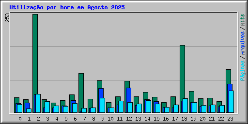Utiliza��o por hora em Agosto 2025