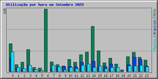 Utiliza��o por hora em Setembro 2025