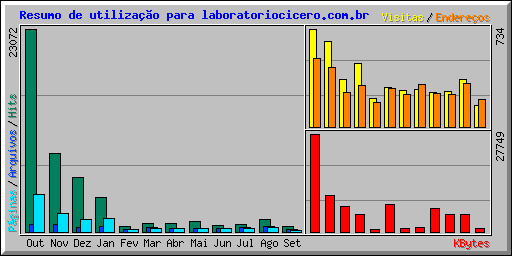 Resumo de utiliza��o para laboratoriocicero.com.br